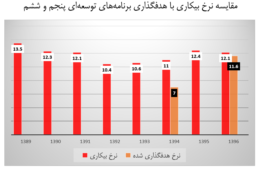 چشم انداز بیکاری ۹۷