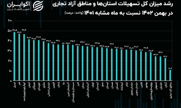 کمترین رشد تسهیلات کشور متعلق به گیلان است + جزئیات
